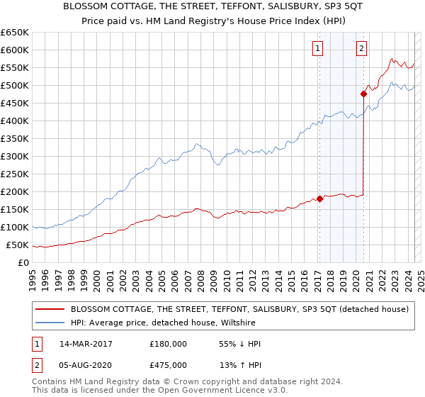 BLOSSOM COTTAGE, THE STREET, TEFFONT, SALISBURY, SP3 5QT: Price paid vs HM Land Registry's House Price Index