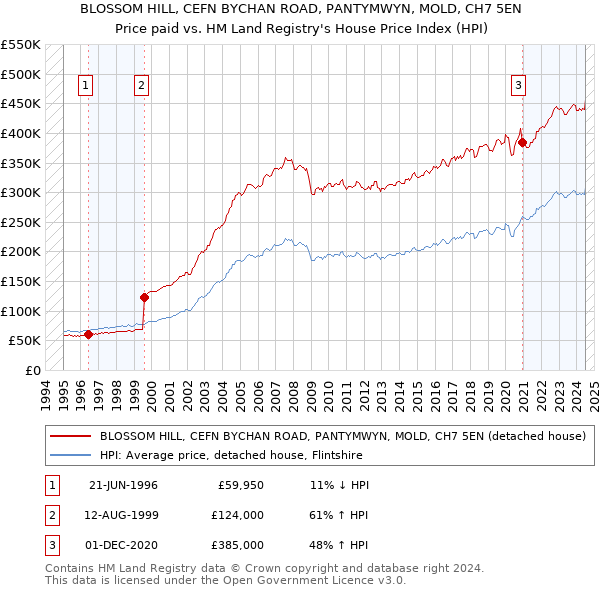 BLOSSOM HILL, CEFN BYCHAN ROAD, PANTYMWYN, MOLD, CH7 5EN: Price paid vs HM Land Registry's House Price Index