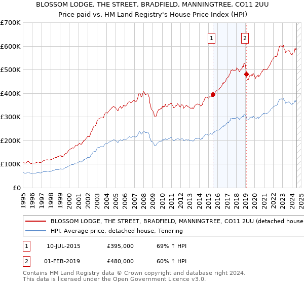 BLOSSOM LODGE, THE STREET, BRADFIELD, MANNINGTREE, CO11 2UU: Price paid vs HM Land Registry's House Price Index