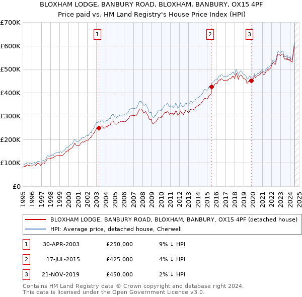 BLOXHAM LODGE, BANBURY ROAD, BLOXHAM, BANBURY, OX15 4PF: Price paid vs HM Land Registry's House Price Index