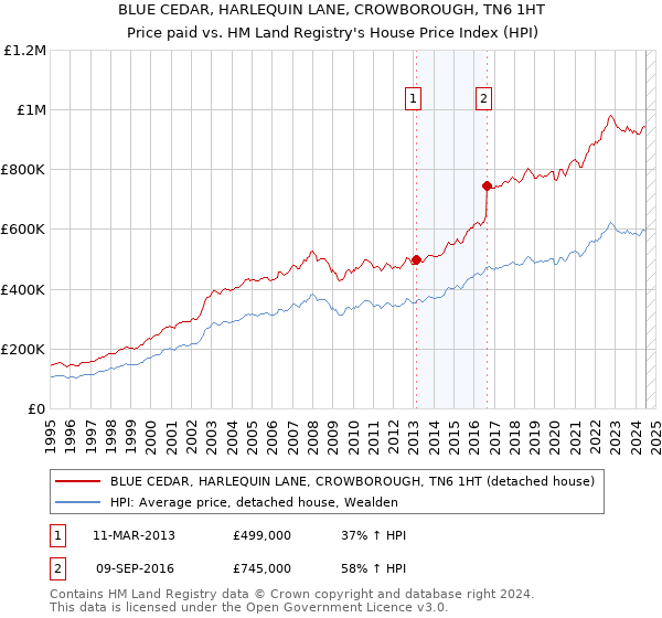 BLUE CEDAR, HARLEQUIN LANE, CROWBOROUGH, TN6 1HT: Price paid vs HM Land Registry's House Price Index