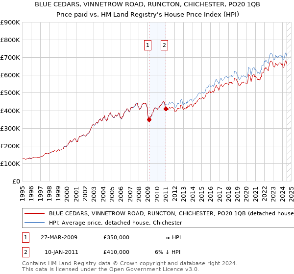 BLUE CEDARS, VINNETROW ROAD, RUNCTON, CHICHESTER, PO20 1QB: Price paid vs HM Land Registry's House Price Index