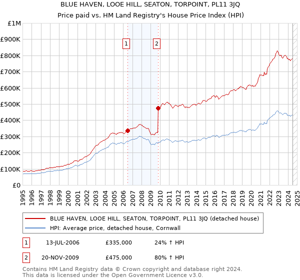 BLUE HAVEN, LOOE HILL, SEATON, TORPOINT, PL11 3JQ: Price paid vs HM Land Registry's House Price Index