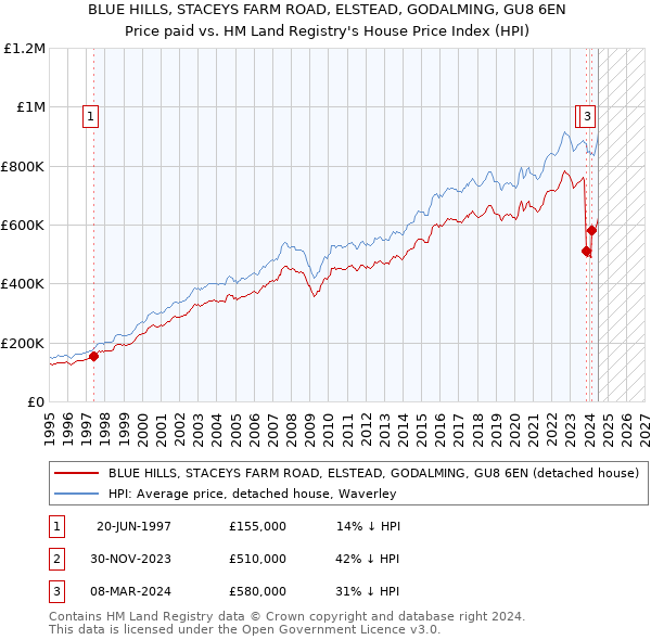 BLUE HILLS, STACEYS FARM ROAD, ELSTEAD, GODALMING, GU8 6EN: Price paid vs HM Land Registry's House Price Index