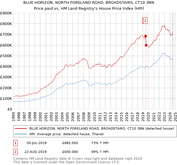 BLUE HORIZON, NORTH FORELAND ROAD, BROADSTAIRS, CT10 3NN: Price paid vs HM Land Registry's House Price Index