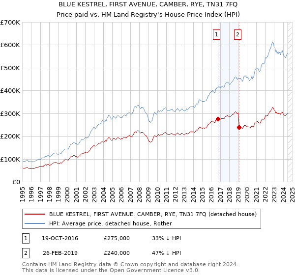 BLUE KESTREL, FIRST AVENUE, CAMBER, RYE, TN31 7FQ: Price paid vs HM Land Registry's House Price Index