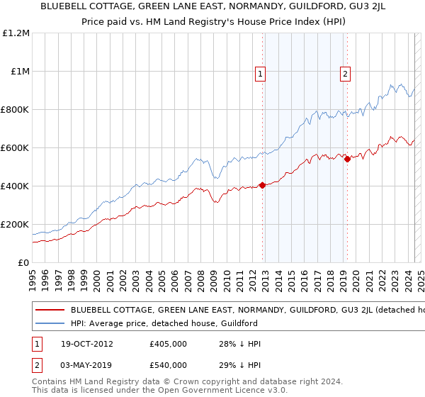 BLUEBELL COTTAGE, GREEN LANE EAST, NORMANDY, GUILDFORD, GU3 2JL: Price paid vs HM Land Registry's House Price Index