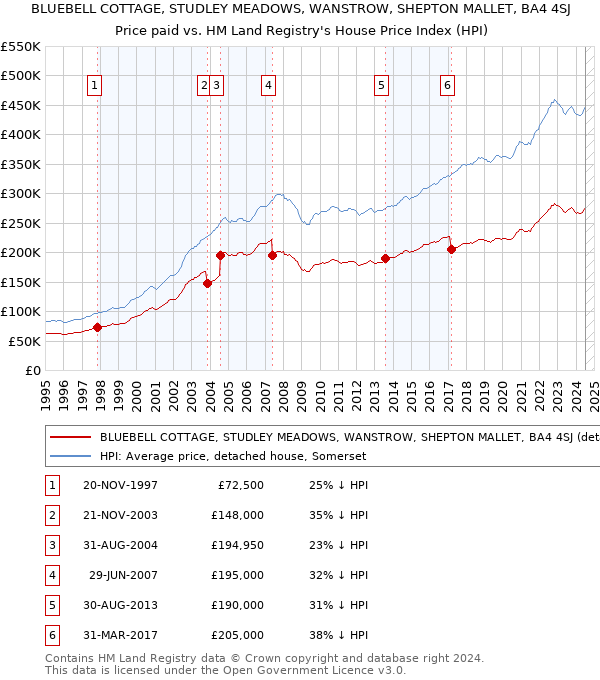 BLUEBELL COTTAGE, STUDLEY MEADOWS, WANSTROW, SHEPTON MALLET, BA4 4SJ: Price paid vs HM Land Registry's House Price Index