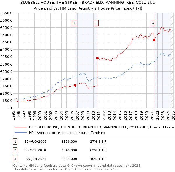 BLUEBELL HOUSE, THE STREET, BRADFIELD, MANNINGTREE, CO11 2UU: Price paid vs HM Land Registry's House Price Index