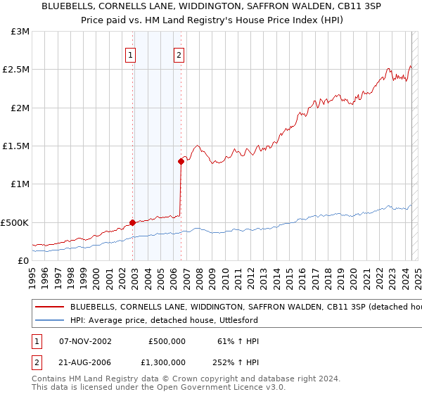 BLUEBELLS, CORNELLS LANE, WIDDINGTON, SAFFRON WALDEN, CB11 3SP: Price paid vs HM Land Registry's House Price Index