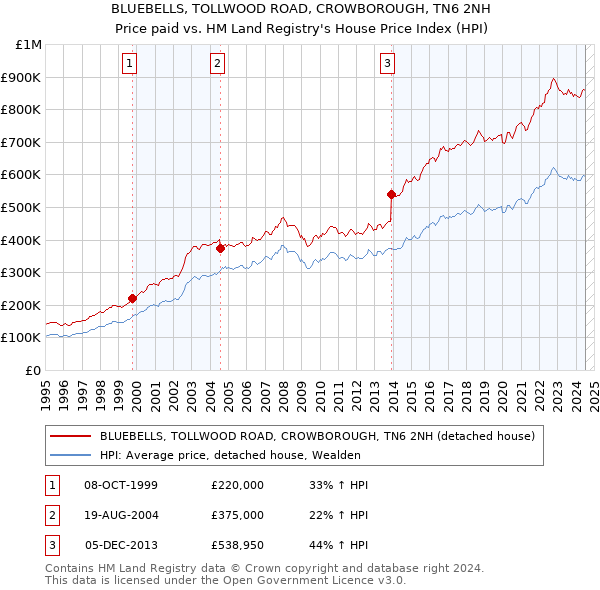 BLUEBELLS, TOLLWOOD ROAD, CROWBOROUGH, TN6 2NH: Price paid vs HM Land Registry's House Price Index