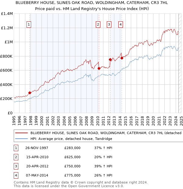 BLUEBERRY HOUSE, SLINES OAK ROAD, WOLDINGHAM, CATERHAM, CR3 7HL: Price paid vs HM Land Registry's House Price Index