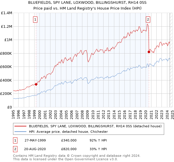 BLUEFIELDS, SPY LANE, LOXWOOD, BILLINGSHURST, RH14 0SS: Price paid vs HM Land Registry's House Price Index