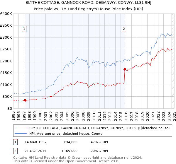 BLYTHE COTTAGE, GANNOCK ROAD, DEGANWY, CONWY, LL31 9HJ: Price paid vs HM Land Registry's House Price Index