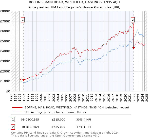 BOFFINS, MAIN ROAD, WESTFIELD, HASTINGS, TN35 4QH: Price paid vs HM Land Registry's House Price Index