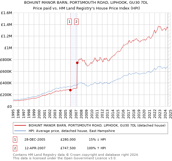 BOHUNT MANOR BARN, PORTSMOUTH ROAD, LIPHOOK, GU30 7DL: Price paid vs HM Land Registry's House Price Index