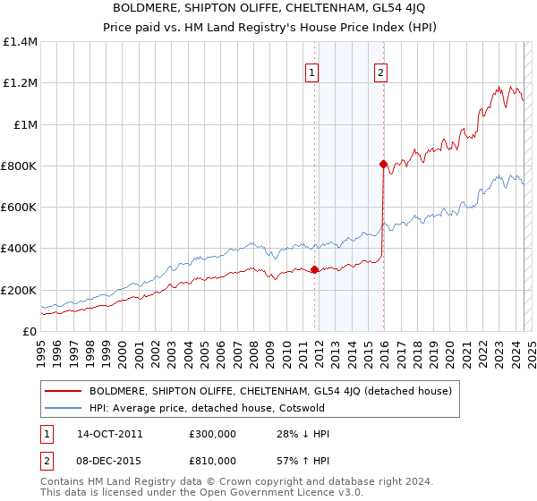 BOLDMERE, SHIPTON OLIFFE, CHELTENHAM, GL54 4JQ: Price paid vs HM Land Registry's House Price Index