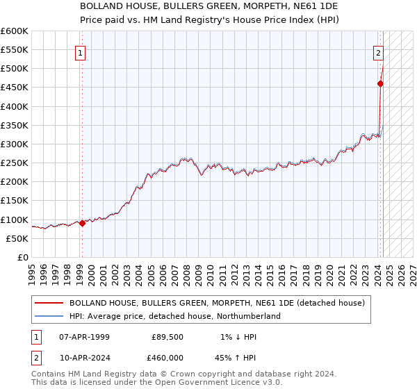 BOLLAND HOUSE, BULLERS GREEN, MORPETH, NE61 1DE: Price paid vs HM Land Registry's House Price Index