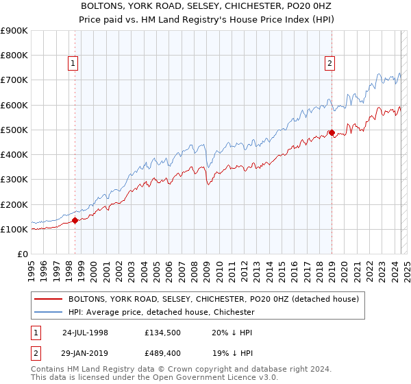 BOLTONS, YORK ROAD, SELSEY, CHICHESTER, PO20 0HZ: Price paid vs HM Land Registry's House Price Index