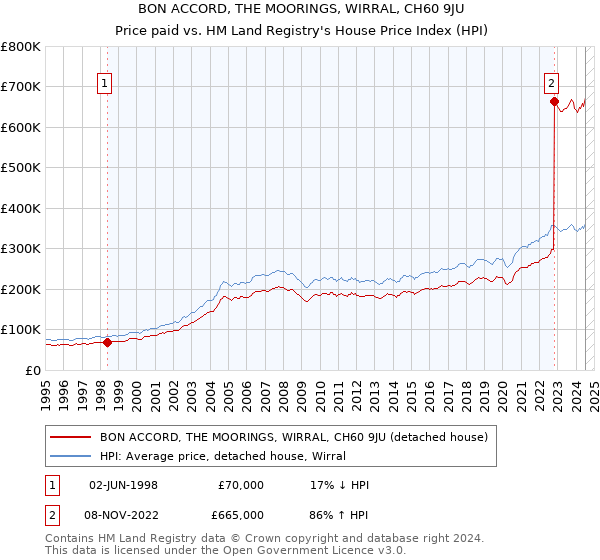 BON ACCORD, THE MOORINGS, WIRRAL, CH60 9JU: Price paid vs HM Land Registry's House Price Index