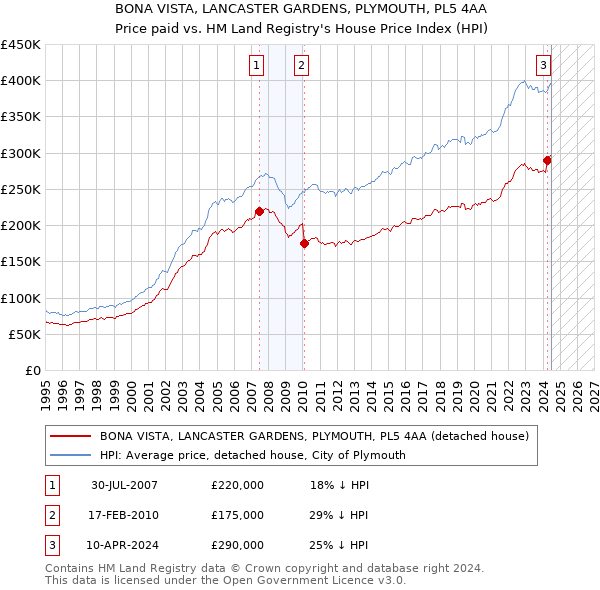 BONA VISTA, LANCASTER GARDENS, PLYMOUTH, PL5 4AA: Price paid vs HM Land Registry's House Price Index