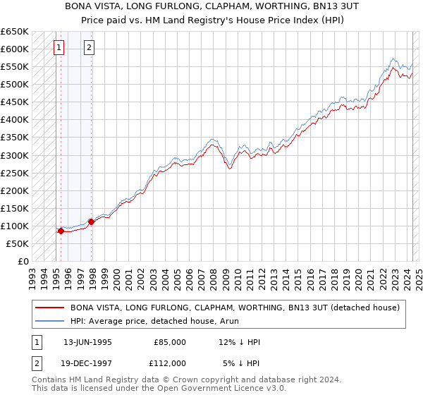 BONA VISTA, LONG FURLONG, CLAPHAM, WORTHING, BN13 3UT: Price paid vs HM Land Registry's House Price Index