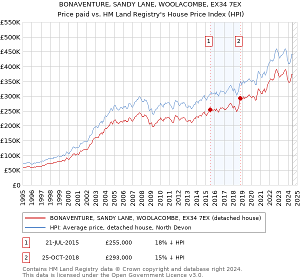 BONAVENTURE, SANDY LANE, WOOLACOMBE, EX34 7EX: Price paid vs HM Land Registry's House Price Index