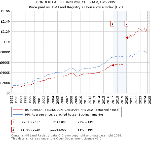 BONDERLEA, BELLINGDON, CHESHAM, HP5 2XW: Price paid vs HM Land Registry's House Price Index