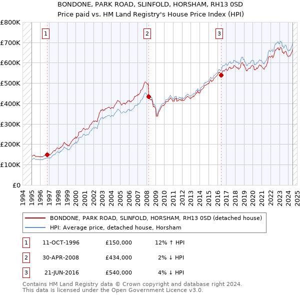 BONDONE, PARK ROAD, SLINFOLD, HORSHAM, RH13 0SD: Price paid vs HM Land Registry's House Price Index