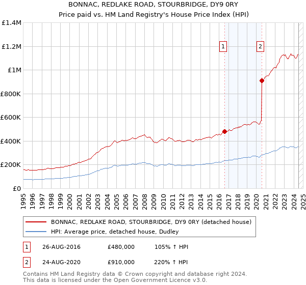 BONNAC, REDLAKE ROAD, STOURBRIDGE, DY9 0RY: Price paid vs HM Land Registry's House Price Index