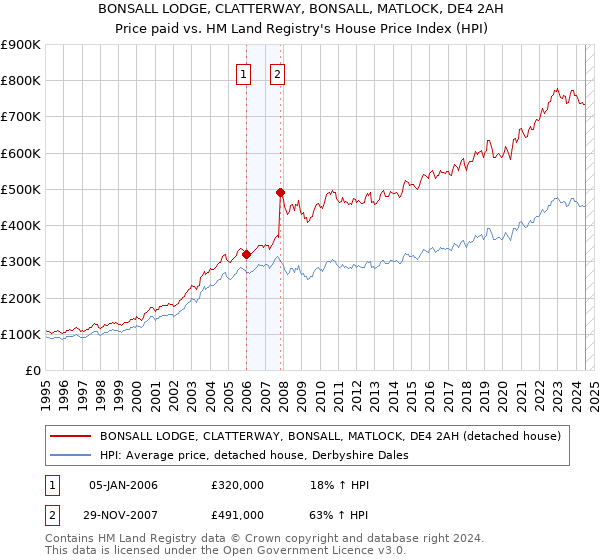 BONSALL LODGE, CLATTERWAY, BONSALL, MATLOCK, DE4 2AH: Price paid vs HM Land Registry's House Price Index