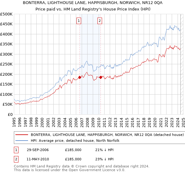 BONTERRA, LIGHTHOUSE LANE, HAPPISBURGH, NORWICH, NR12 0QA: Price paid vs HM Land Registry's House Price Index