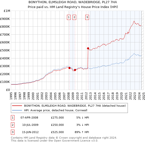 BONYTHON, ELMSLEIGH ROAD, WADEBRIDGE, PL27 7HA: Price paid vs HM Land Registry's House Price Index