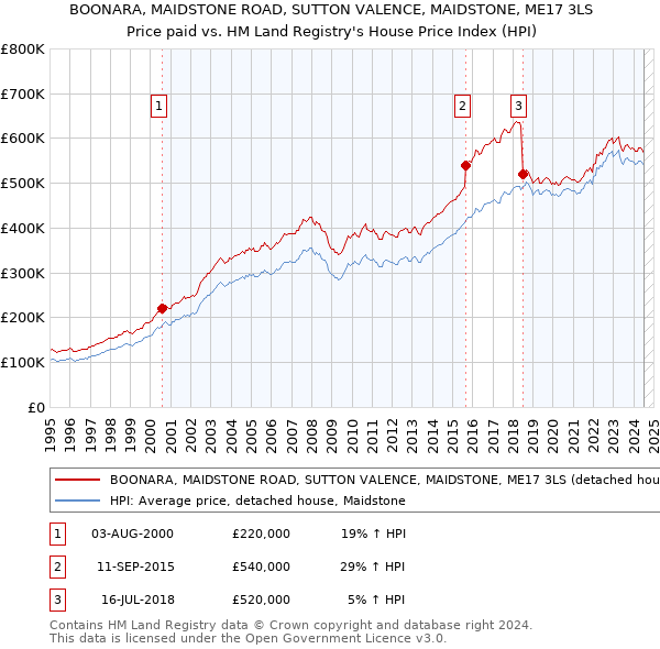 BOONARA, MAIDSTONE ROAD, SUTTON VALENCE, MAIDSTONE, ME17 3LS: Price paid vs HM Land Registry's House Price Index