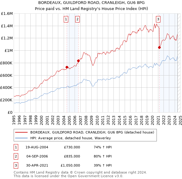 BORDEAUX, GUILDFORD ROAD, CRANLEIGH, GU6 8PG: Price paid vs HM Land Registry's House Price Index