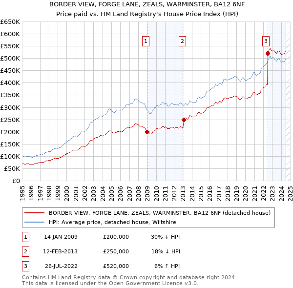 BORDER VIEW, FORGE LANE, ZEALS, WARMINSTER, BA12 6NF: Price paid vs HM Land Registry's House Price Index