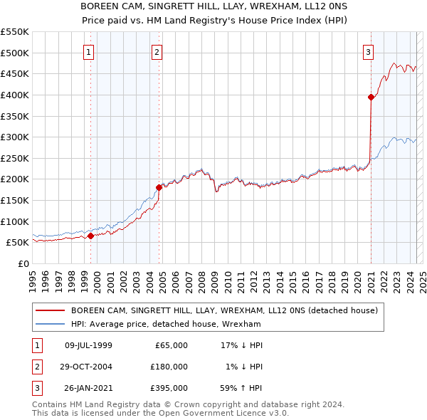 BOREEN CAM, SINGRETT HILL, LLAY, WREXHAM, LL12 0NS: Price paid vs HM Land Registry's House Price Index