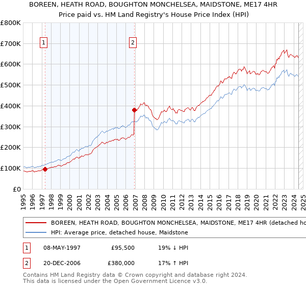 BOREEN, HEATH ROAD, BOUGHTON MONCHELSEA, MAIDSTONE, ME17 4HR: Price paid vs HM Land Registry's House Price Index