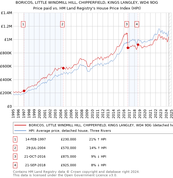 BORICOS, LITTLE WINDMILL HILL, CHIPPERFIELD, KINGS LANGLEY, WD4 9DG: Price paid vs HM Land Registry's House Price Index