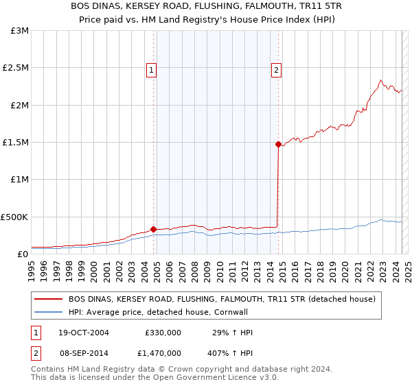 BOS DINAS, KERSEY ROAD, FLUSHING, FALMOUTH, TR11 5TR: Price paid vs HM Land Registry's House Price Index