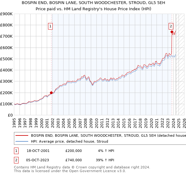 BOSPIN END, BOSPIN LANE, SOUTH WOODCHESTER, STROUD, GL5 5EH: Price paid vs HM Land Registry's House Price Index