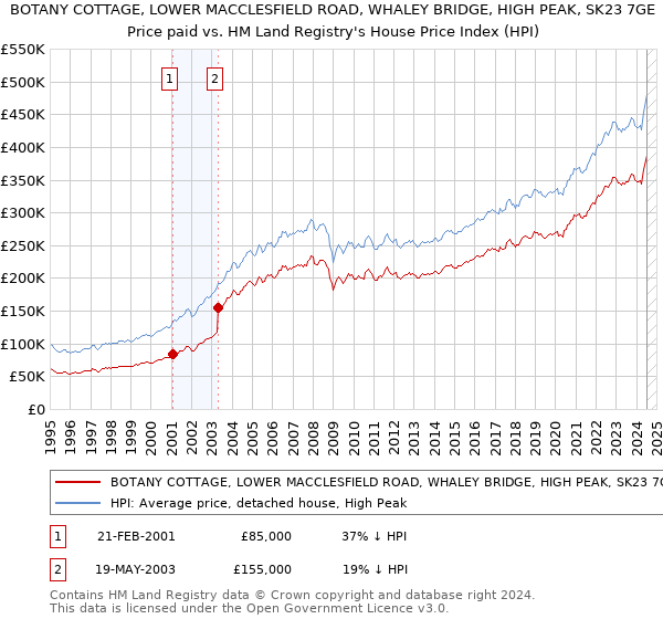 BOTANY COTTAGE, LOWER MACCLESFIELD ROAD, WHALEY BRIDGE, HIGH PEAK, SK23 7GE: Price paid vs HM Land Registry's House Price Index