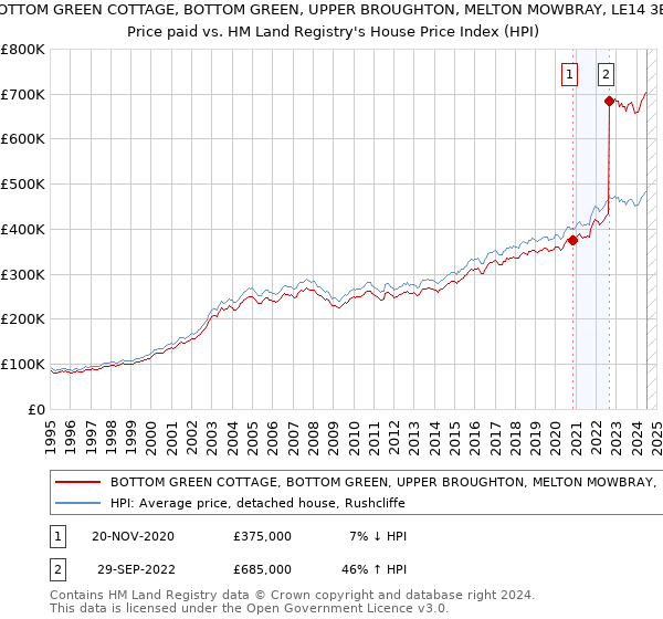 BOTTOM GREEN COTTAGE, BOTTOM GREEN, UPPER BROUGHTON, MELTON MOWBRAY, LE14 3BA: Price paid vs HM Land Registry's House Price Index