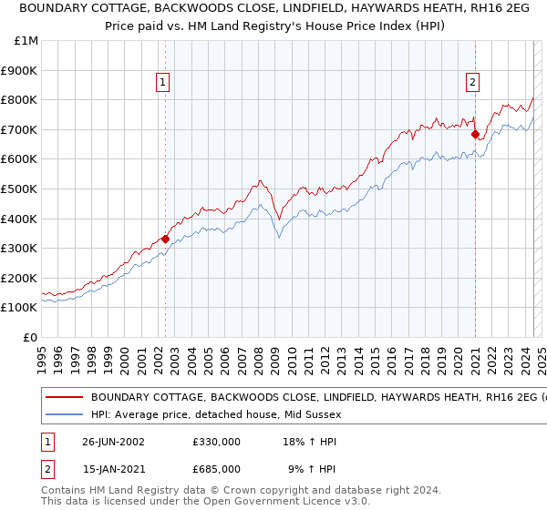 BOUNDARY COTTAGE, BACKWOODS CLOSE, LINDFIELD, HAYWARDS HEATH, RH16 2EG: Price paid vs HM Land Registry's House Price Index