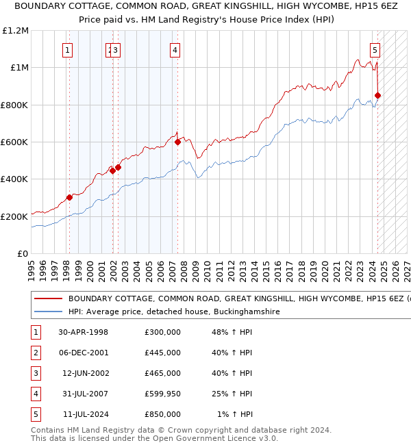 BOUNDARY COTTAGE, COMMON ROAD, GREAT KINGSHILL, HIGH WYCOMBE, HP15 6EZ: Price paid vs HM Land Registry's House Price Index