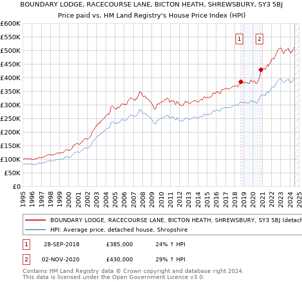 BOUNDARY LODGE, RACECOURSE LANE, BICTON HEATH, SHREWSBURY, SY3 5BJ: Price paid vs HM Land Registry's House Price Index