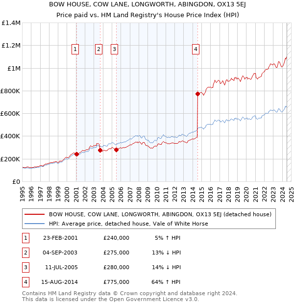 BOW HOUSE, COW LANE, LONGWORTH, ABINGDON, OX13 5EJ: Price paid vs HM Land Registry's House Price Index