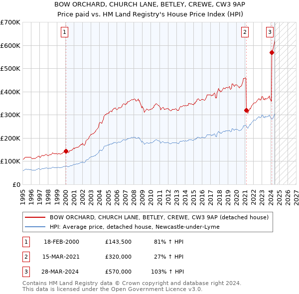 BOW ORCHARD, CHURCH LANE, BETLEY, CREWE, CW3 9AP: Price paid vs HM Land Registry's House Price Index