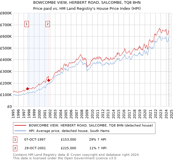 BOWCOMBE VIEW, HERBERT ROAD, SALCOMBE, TQ8 8HN: Price paid vs HM Land Registry's House Price Index