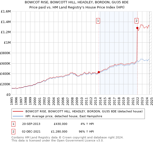 BOWCOT RISE, BOWCOTT HILL, HEADLEY, BORDON, GU35 8DE: Price paid vs HM Land Registry's House Price Index